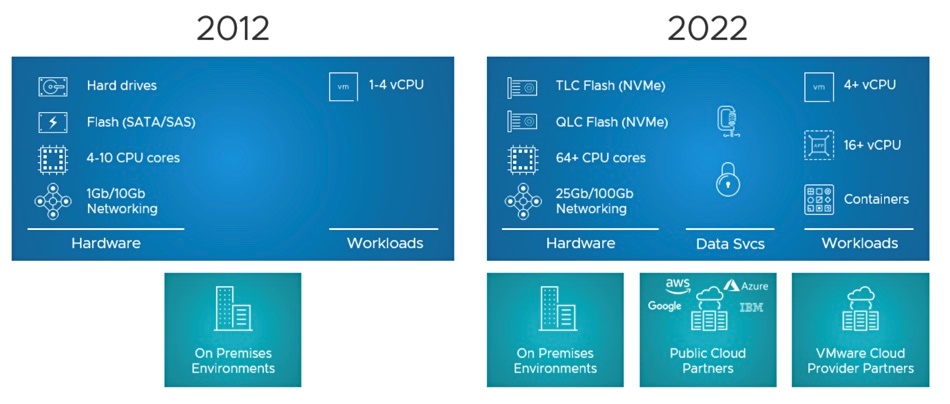 VMware vSAN儲存平臺史上最大規模架構革新】vSAN 8 ESA儲存架構深度